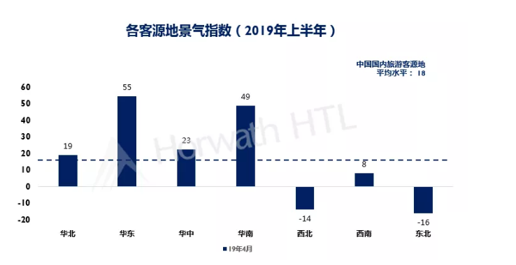 浩华管理世界旅游联盟：2019年中国旅游市场上半年景气调查报告