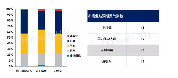 浩华管理世界旅游联盟：2019年中国旅游市场上半年景气调查报告