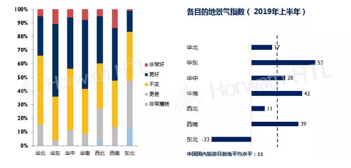 浩华管理世界旅游联盟：2019年中国旅游市场上半年景气调查报告