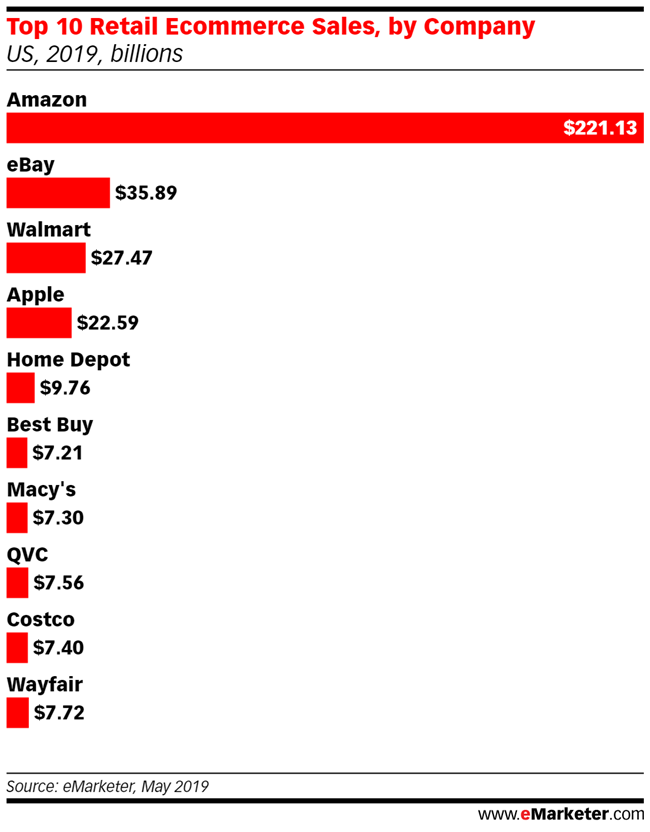 eMarketer：研究发现56%亚马逊卖家也活跃在eBay上