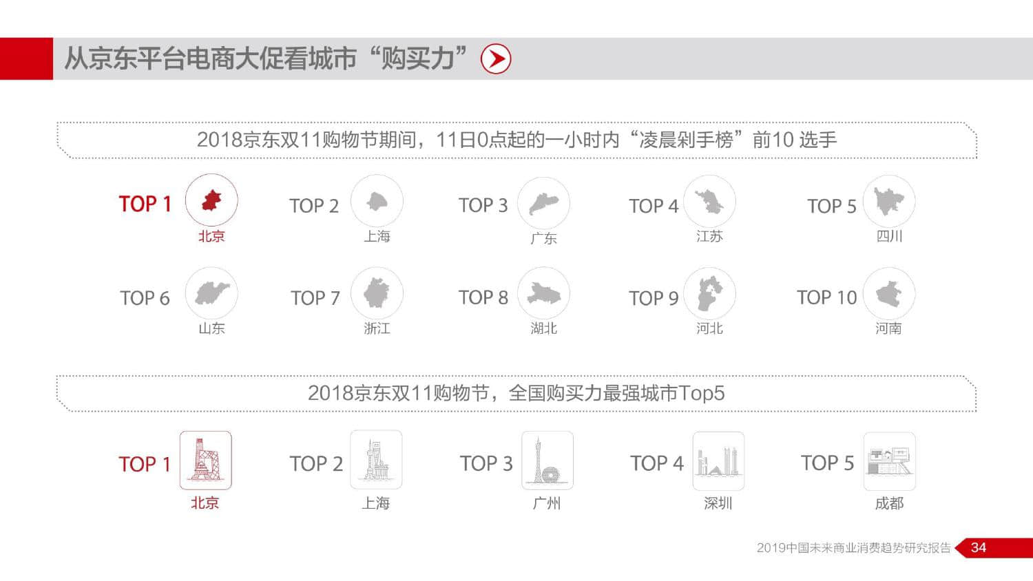 NBD京东：2019中国未来商业消费趋势研究报告（199it）