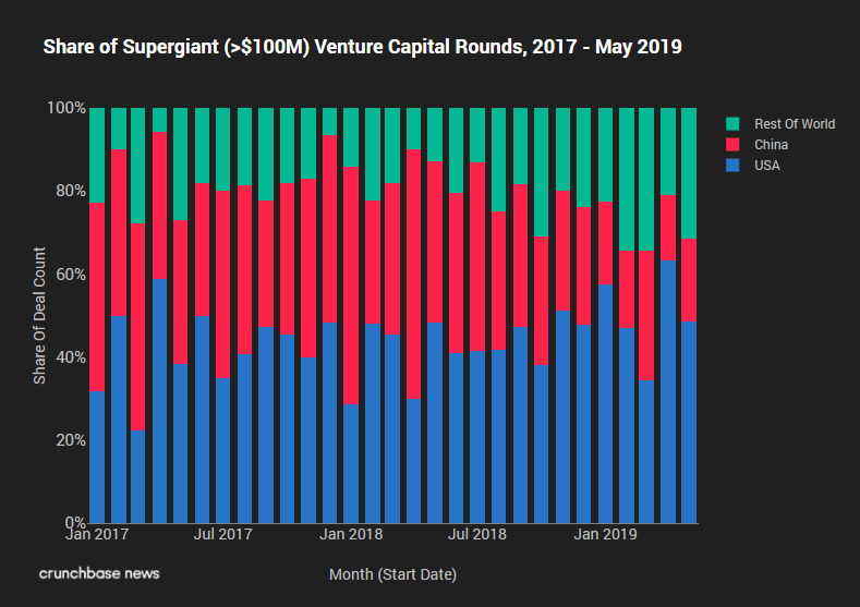 Crunchbase：2019上半年中国初创企业大总投资数量明显下降