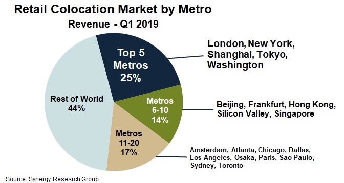 Synergy Research：2019年Q1全球最大的20个城市占零售托管收入的56%