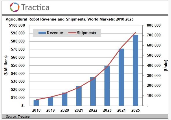 Tractica：预计2025年农业机器人年出货量达到72.7万