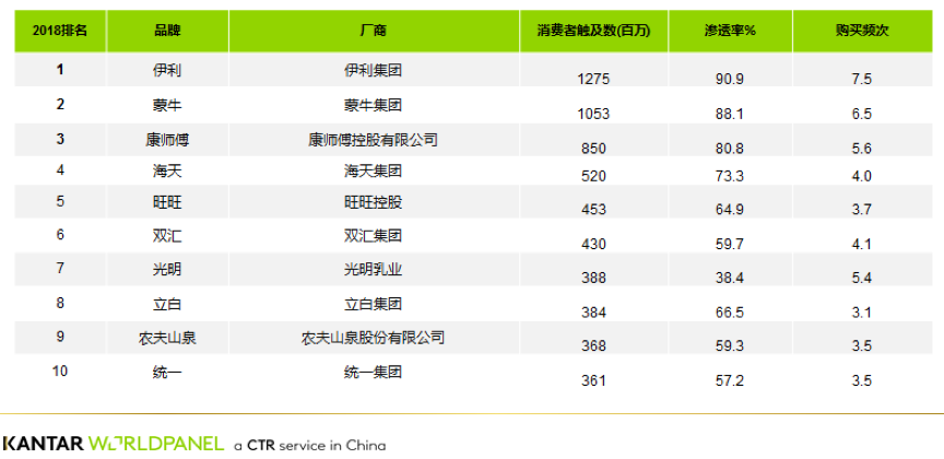 凯度：亚洲最受欢迎的快速消费品品牌