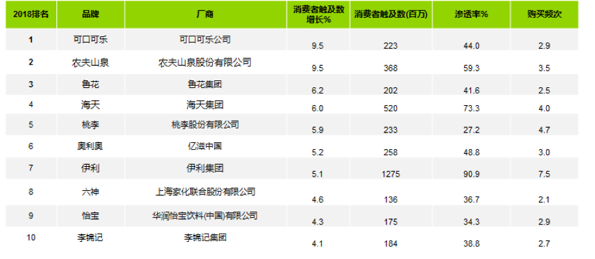 凯度：亚洲最受欢迎的快速消费品品牌