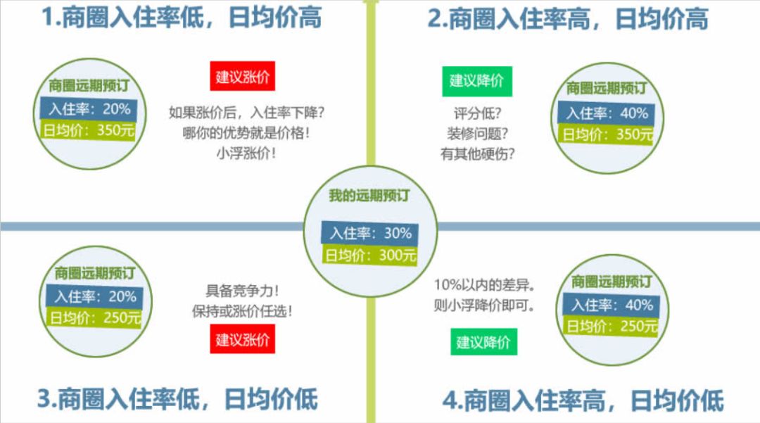 民宿收益管理：看准涨价信号