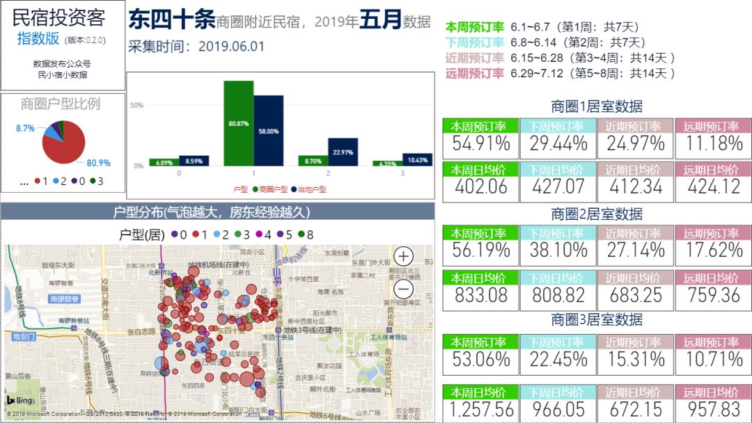 民宿收益管理：看准涨价信号