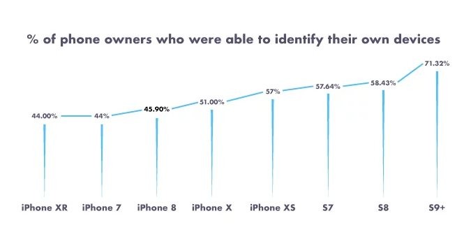 Decluttr：一半美国人不知道他们正在使用什么手机