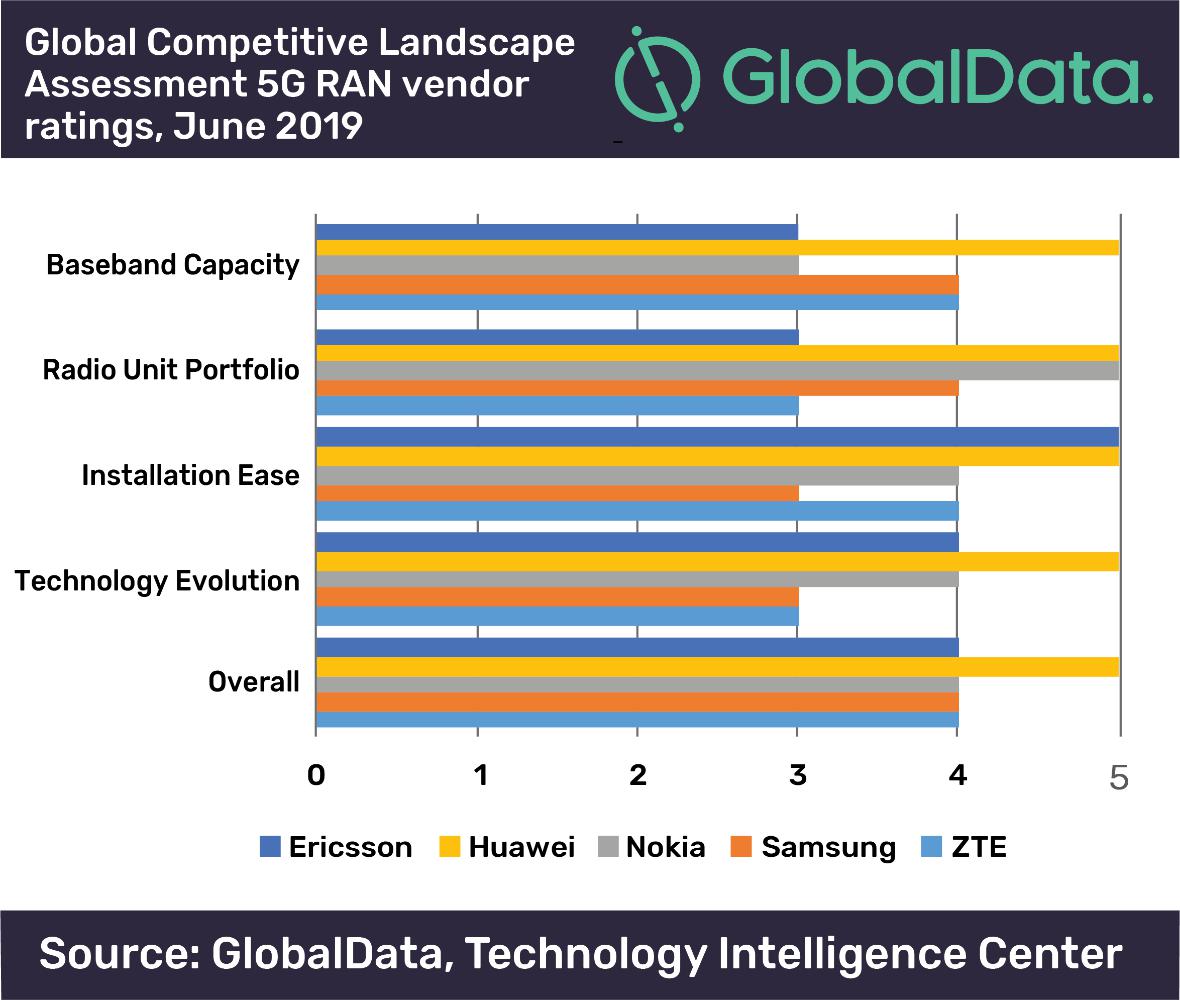 GlobalData：2019年全球5G接入网排名报告 华为全面领先