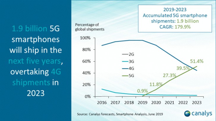 Canalys：预计2023年全球5G手机出货量达8亿部 将超越4G手机