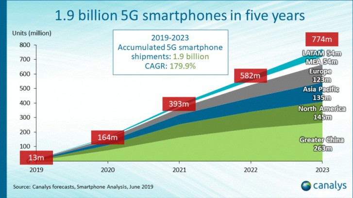 Canalys：预计2023年全球5G手机出货量达8亿部 将超越4G手机