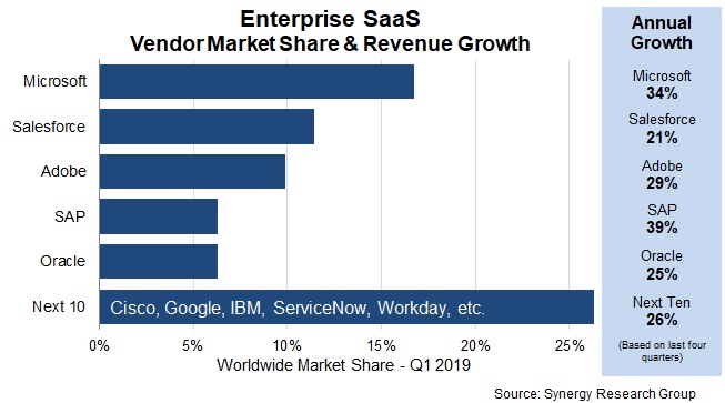 Synergy Research Group：2019年Q1微软SaaS领先全球市场 份额达17%