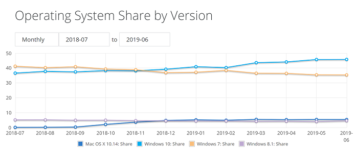 NetMarkerShare：2019年6月Chrome市场份额下滑至66.29%