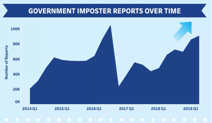 FTC：截止2019年6月冒充政府诈骗电话损失达5600万美元