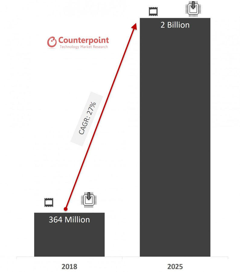 Counterpoint：预计2025年eSIM设备出货量将达到20亿台