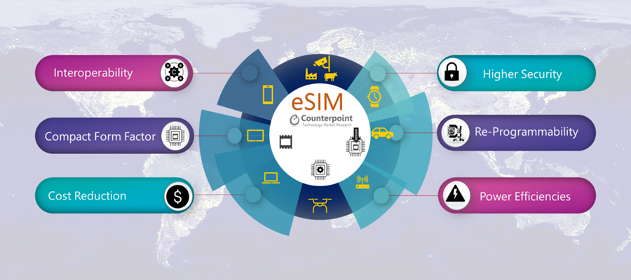 Counterpoint：预计2025年eSIM设备出货量将达到20亿台