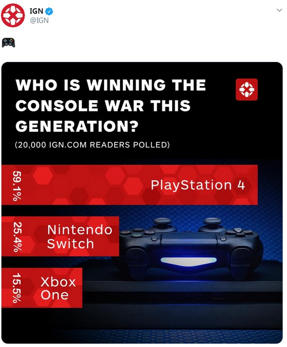 IGN：2019年“本世代主机之战赢家” PS4绝对优势夺冠
