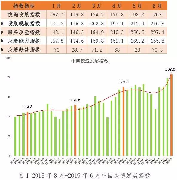 国家邮政局：2019年6月中国日均快件量达1.5亿