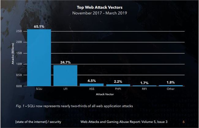 Akamai：65.1%的Web应用程序攻击来自SQL注入