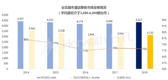 浩华管理：2019年台湾饭店业务盘点