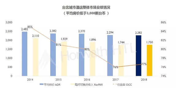 浩华管理：2019年台湾饭店业务盘点