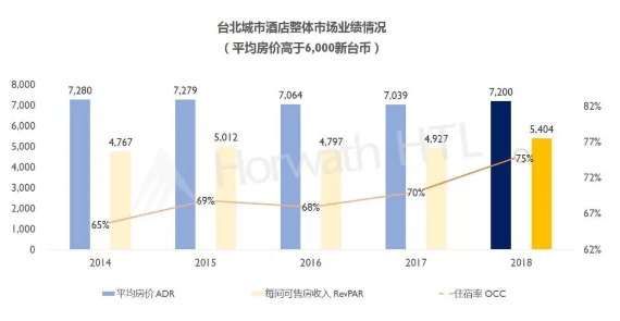 浩华管理：2019年台湾饭店业务盘点