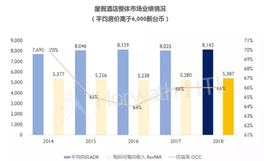 浩华管理：2019年台湾饭店业务盘点