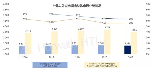 浩华管理：2019年台湾饭店业务盘点