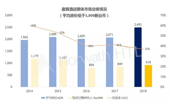 浩华管理：2019年台湾饭店业务盘点