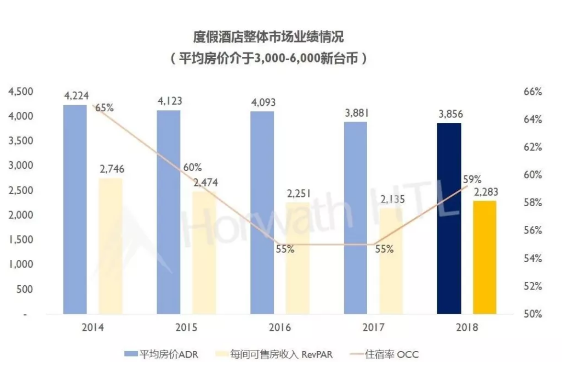 浩华管理：2019年台湾饭店业务盘点