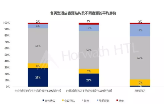 浩华管理：2019年台湾饭店业务盘点