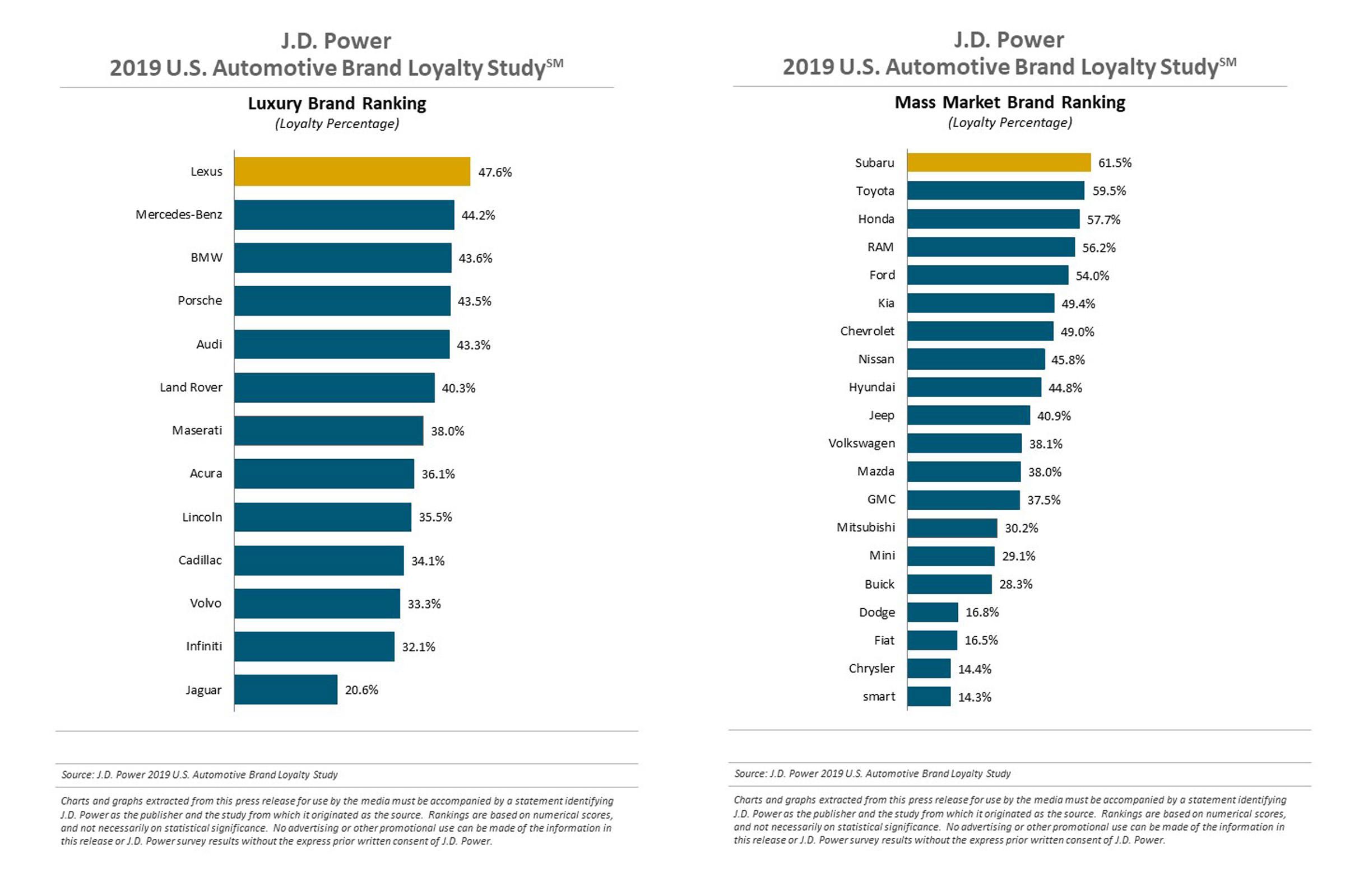 J.D. Power：2019年汽车品牌忠诚度调查 斯巴鲁、雷克萨斯夺冠