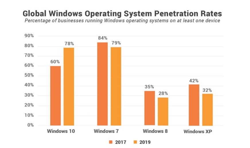 SpiceWorks：三分之一的企业仍然使用 Windows XP