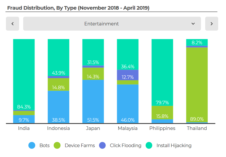 AppsFlyer：亚洲应用安装欺诈风险比全球高出60%