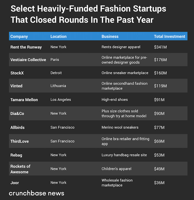 Crunchbase：2019上半年时尚初创企业已经获得7.2亿美元投资