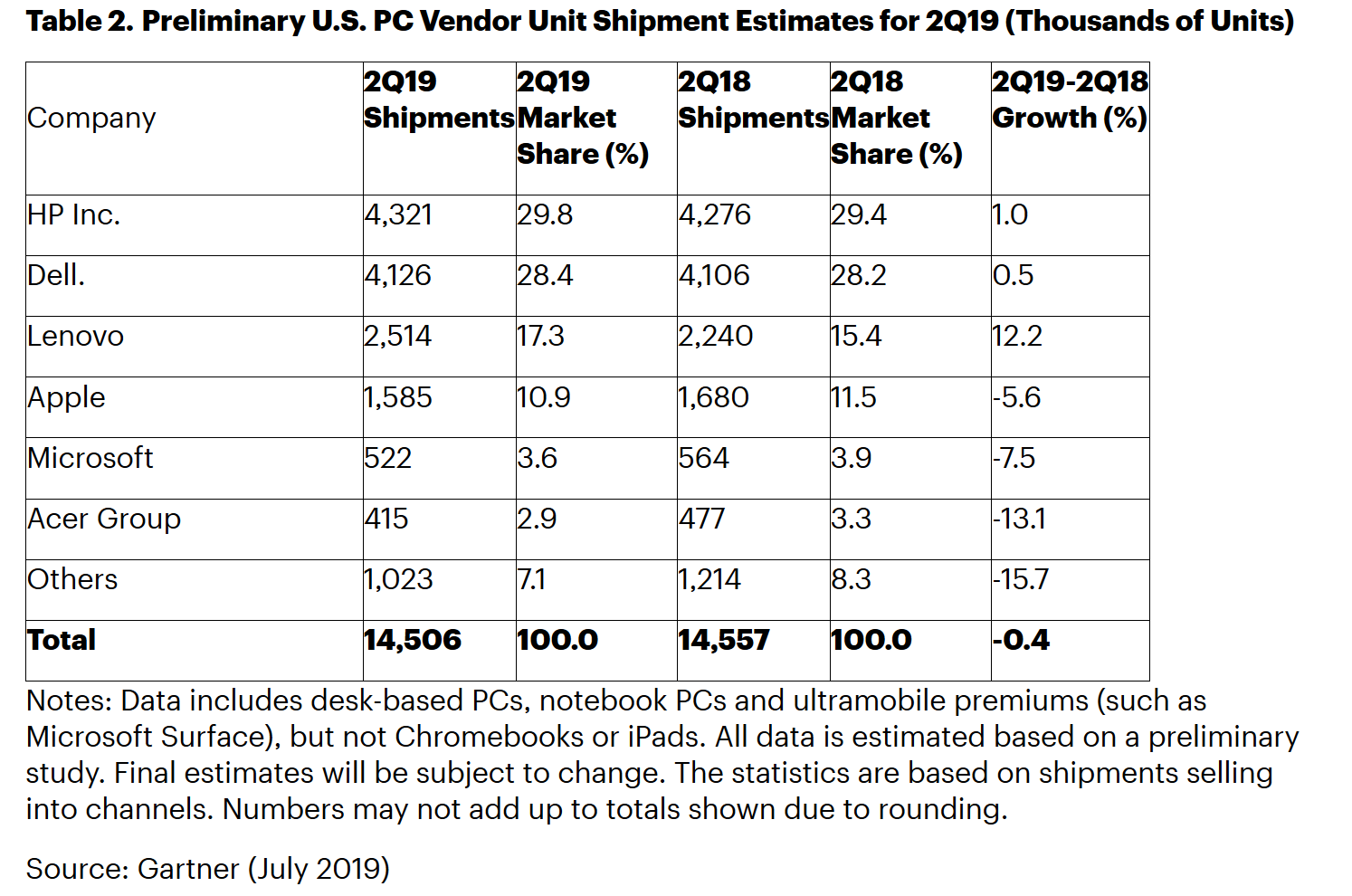 Gartner：2019年Q2全球PC出货量增长1.5%