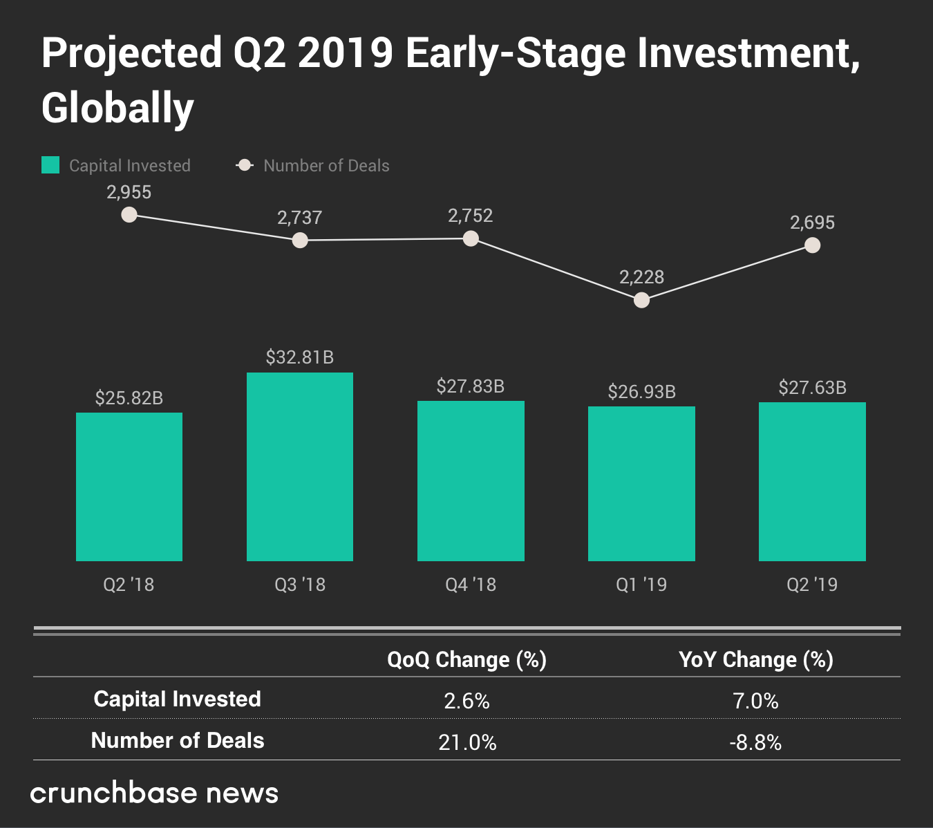 Crunchbase：2019年Q2各阶段风险投资数据