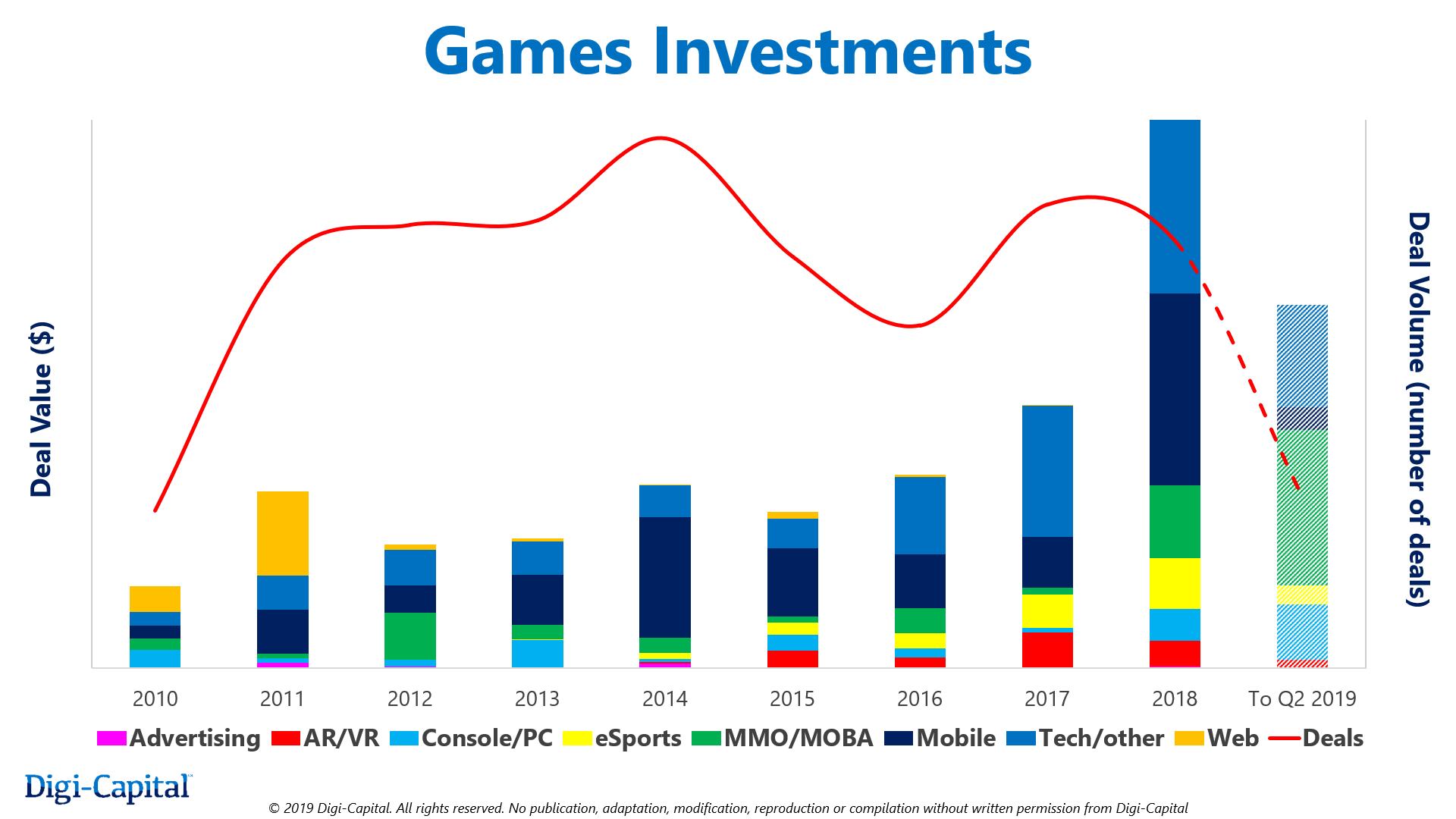Digi-Capital：2019上半年游戏公司并购和IPO交易额11亿美元