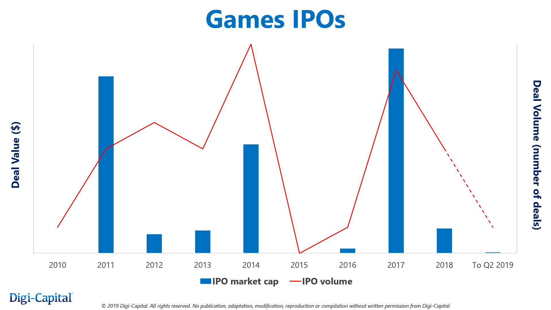 Digi-Capital：2019上半年游戏公司并购和IPO交易额11亿美元