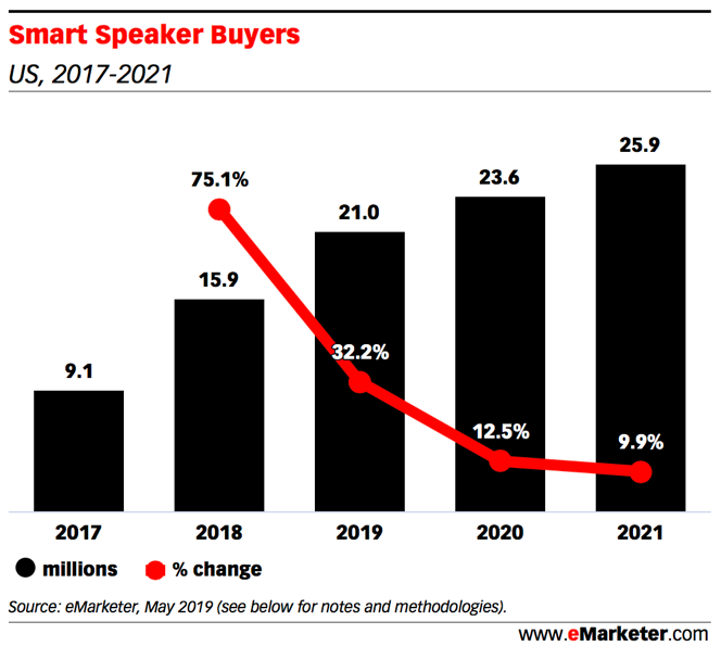 eMarketer：2019年美国有3100万人通过智能音箱购物