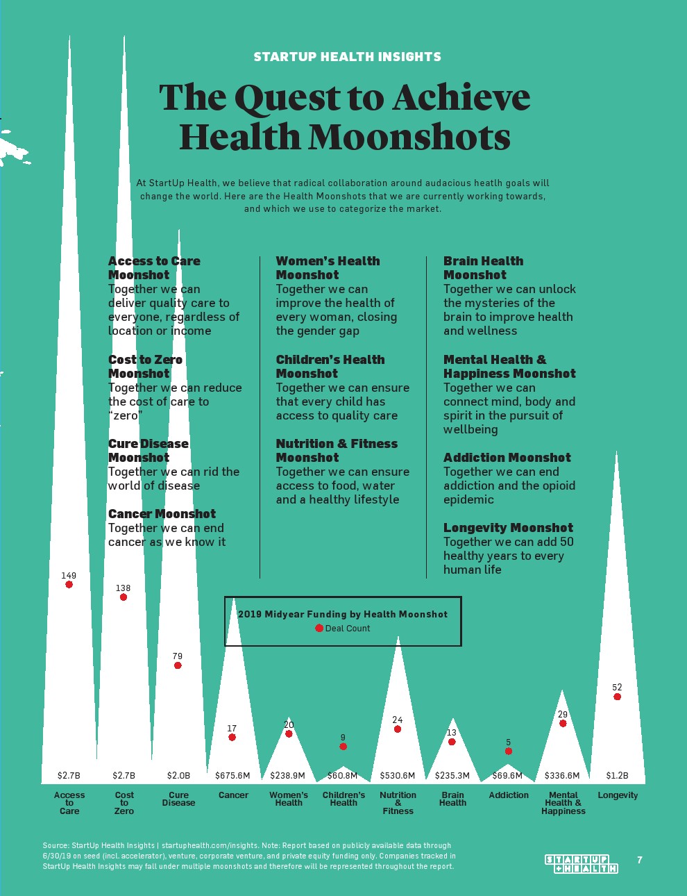 StartUp Health：健康行业年中投资报告