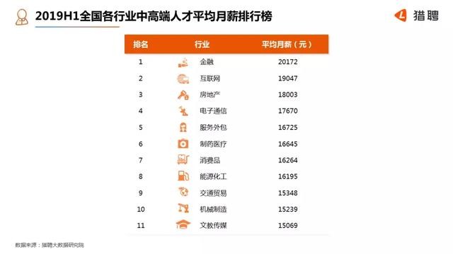 猎聘网：2019上半年京沪深中高端人士月薪均超2万元