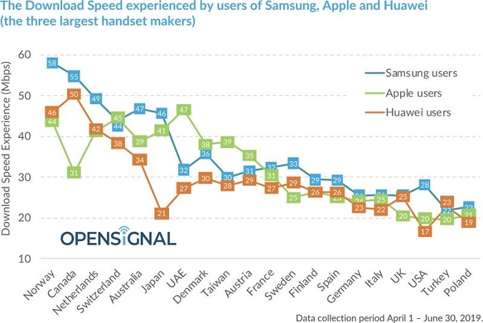 OpenSignal：2019年Q2全球测速报告 美国三星用户比iPhone网速快