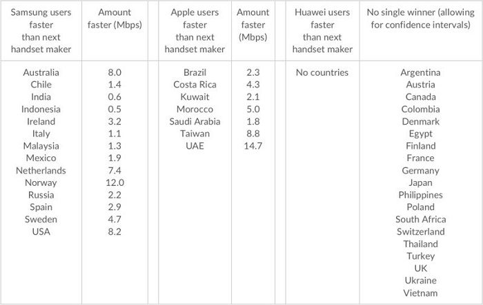 OpenSignal：2019年Q2全球测速报告 美国三星用户比iPhone网速快