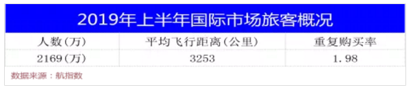 中信航：2019年上半年国内航线旅客达9541万人次 同比增长8.0%