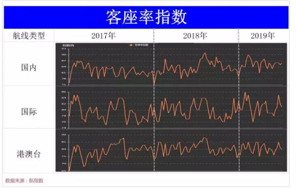 中信航：2019年上半年国内航线旅客达9541万人次 同比增长8.0%