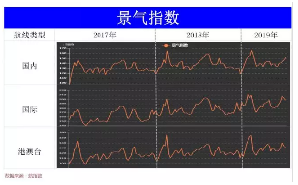 中信航：2019年上半年国内航线旅客达9541万人次 同比增长8.0%