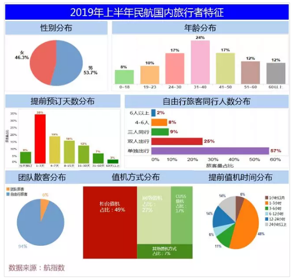 中信航：2019年上半年国内航线旅客达9541万人次 同比增长8.0%