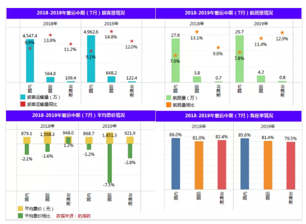 中信航：2019年上半年国内航线旅客达9541万人次 同比增长8.0%